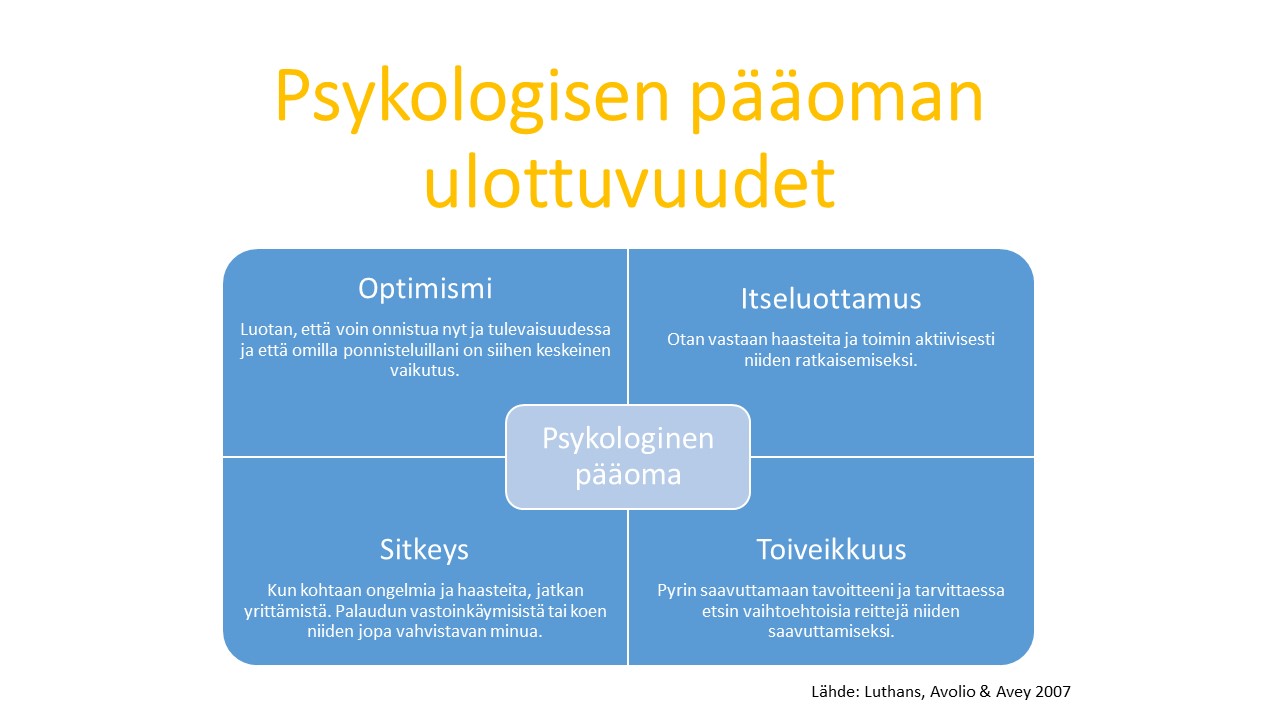 Psykologisen pääoman ulottuvuudet: optimismi, itseluottamus, sitkeys ja toiveikkuus.