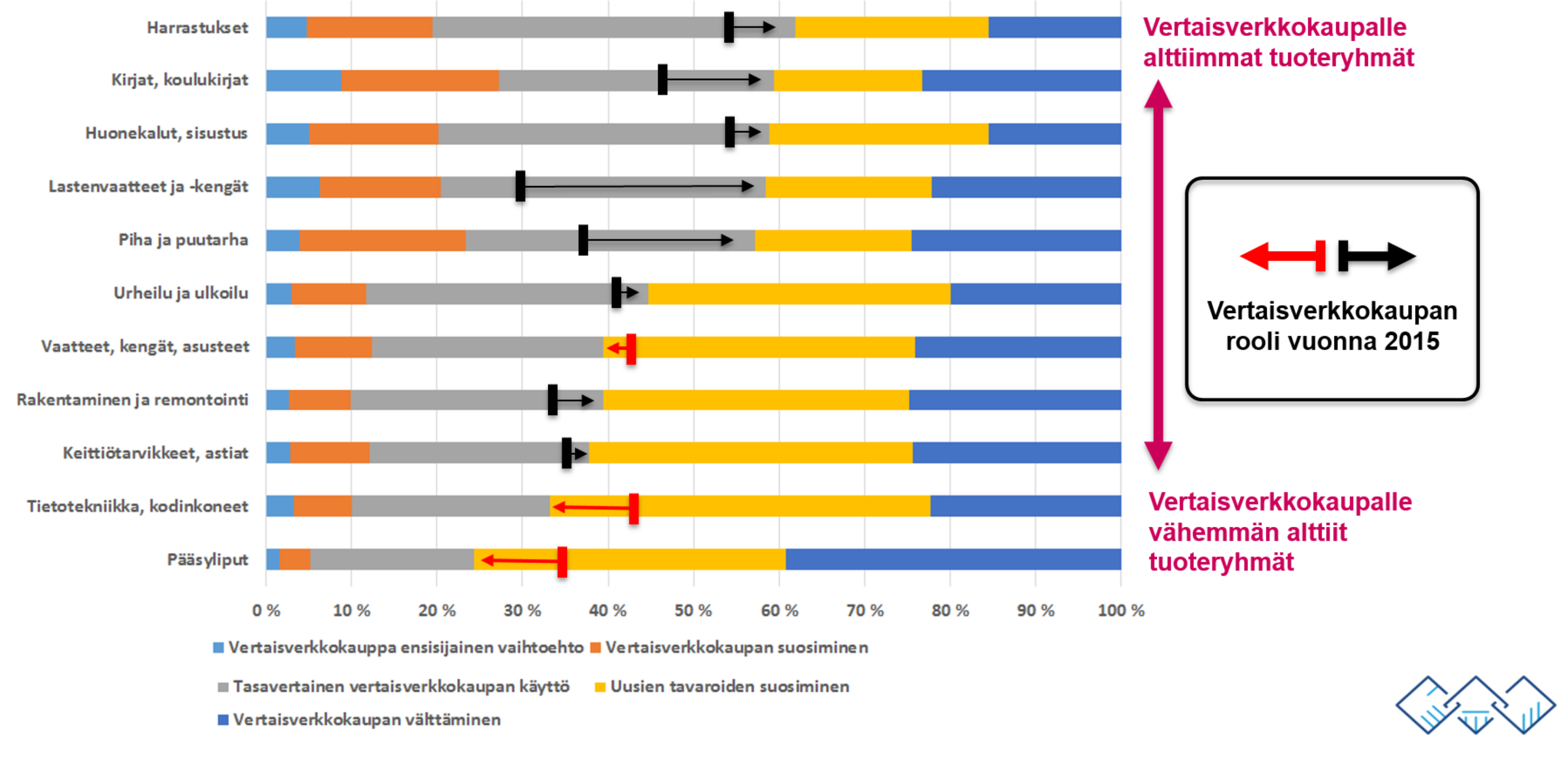 Yhä useampi kuluttaja kokee käytetyn ravaran ostamisen suositeltavaksi kulutusmuodoksi.