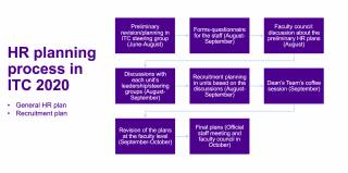 ITC planning prosess