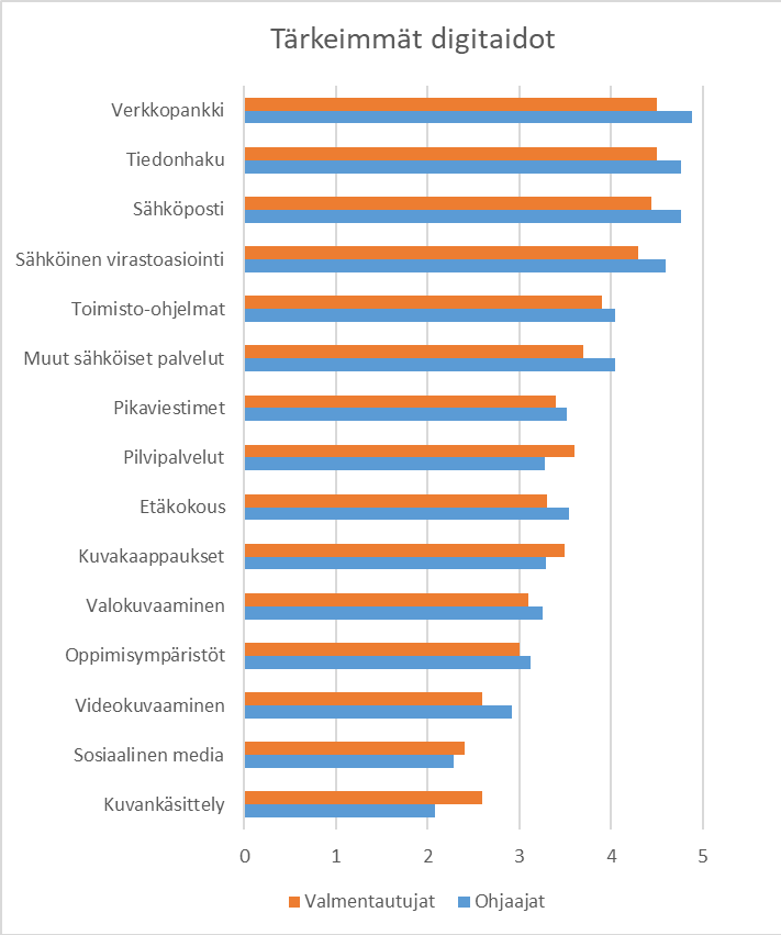 Diagrammi tärkeimmistä digitaidoista. Kärjessä ovat verkkopankki, tiedonhaku ja sähköposti.