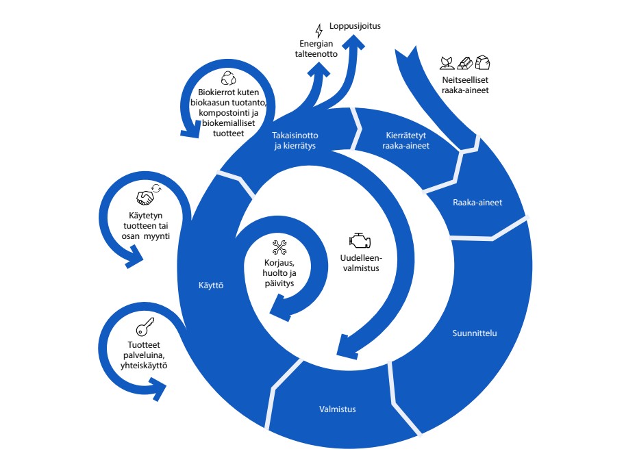 Kiertotaloutta kuvaava kuva