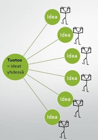 Tuotoksen ideointi