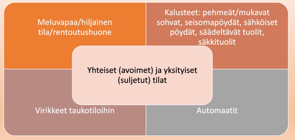 Kaaviokuva virkistäytymisestä ja hyvinvoinnista. Laatikoissa tekstit meluvapaa/hiljainen tila/rentoutushuone, kalusteet: pehmeät/mukavat sohvat, seisomapöydät, sähköiset pöydät, säädeltävät tuolit, säkkituolit; virikkeet taukotiloihin ja automaatit.
