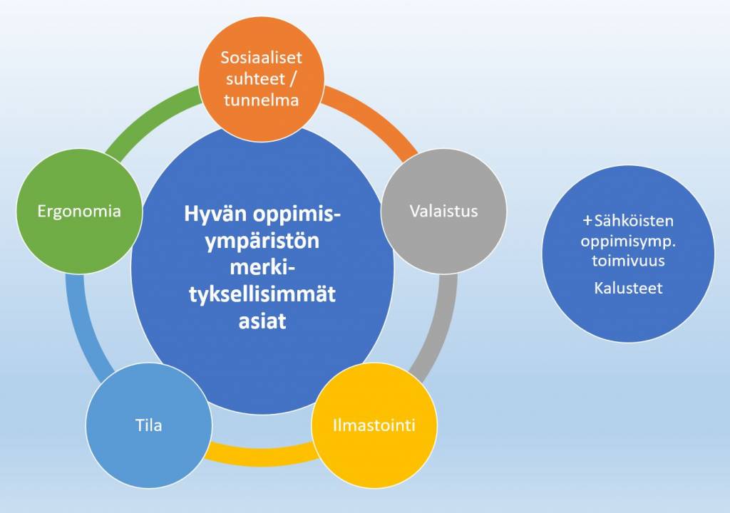 Kaaviokuva, jossa hyvänoppimisympäristön merkityksellisimmät asiat sosiaaliset suhteet/tunnelma, valaistys, ilmastointi, tila, ergonomia + sähköisten oppimisympäristöjen toimivuus, kalusteet)