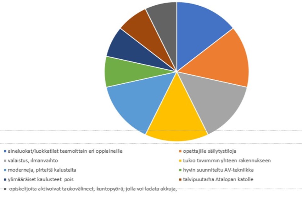 Ympyräkaavio, jossa kehitettäviä asioita opettajien mielestä aineluokat, valaistus, ilmanvaihto, pirteät kalusteet, ylimääräiset kalusteet pois, opiskelijoita aktivoivat taukovälineet esim. kuntopyörä, säilytystiloja opettajille, lukio yhteen rakennukseen, AV-tekniikan suunnittelu, talvipuutarha Atalpan katolle)