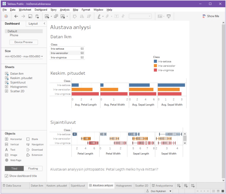 Tableau-dialogin Dashboard-tyyppinen välilehti, nimeltään "Alustava analyysi". Välilehti viittaa kolmeen worksheet-tyyppiseen visualisointiin, nimiltään, "Datan lkm", "Keskim. pituudet" ja "Sijaintiluvut" sekä esittää kootusti näitä vastaavat visuaaliset diagrammit integroidun kojelaudan osana. Dialogin avulla on mahdollista muotoilla kojelautaa, valita siihen lisää visualisointeja sekä liittää kojelautaan koristekuvioita ja selitteitä. Ko. kojelautaan on nyt liitetty seliteteksti "Alustavan analyysin johtopäätös: Petal Length melko hyvä [Iiris-luokan] mittari?".