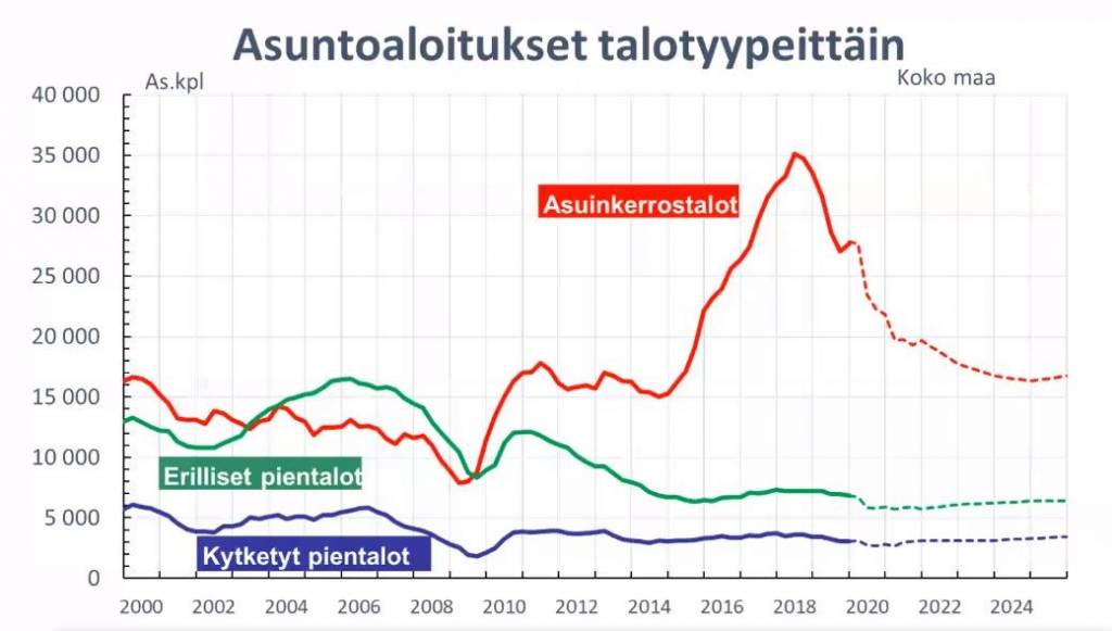 Tilastokuvaaja asuntoaloitusten kehittymisestä