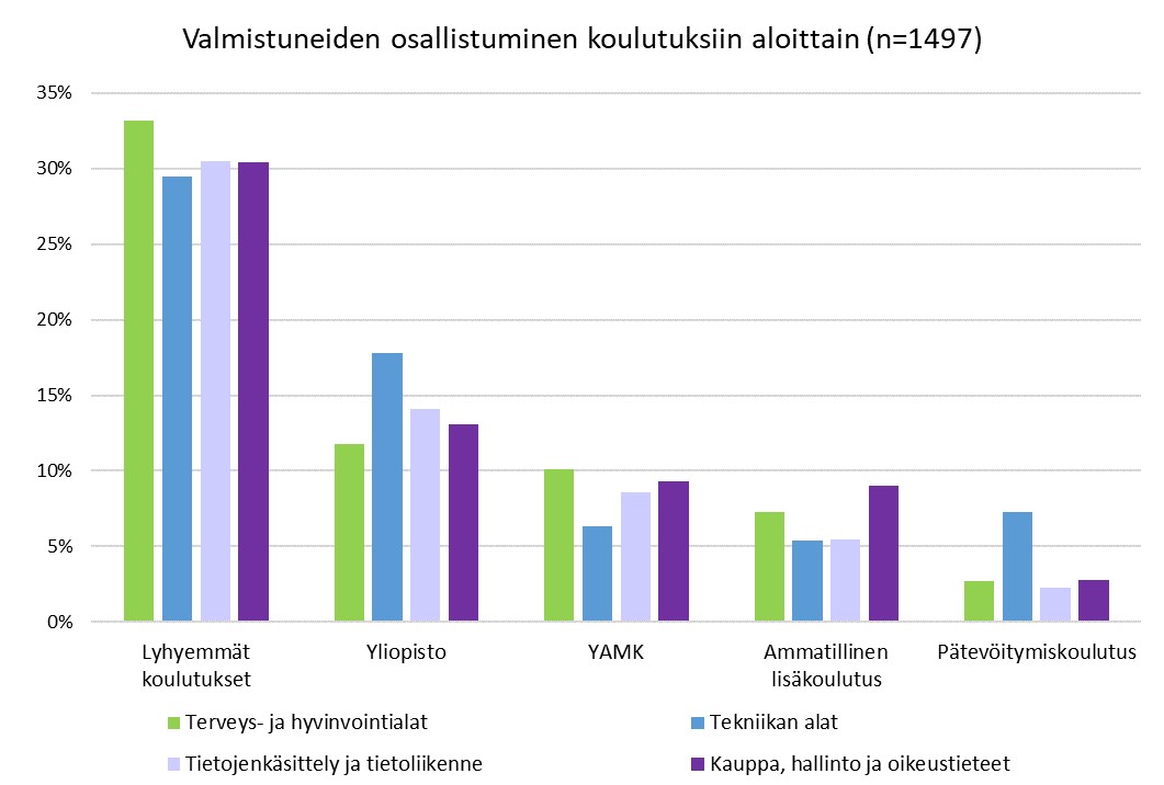 Taulukko valmistuneista