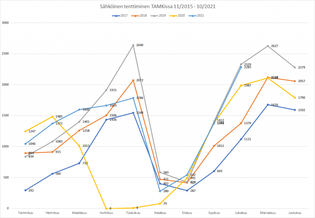Graafi sähköisen tenttimisen määrästä eri kuukausina vuosina 2015-2021.
