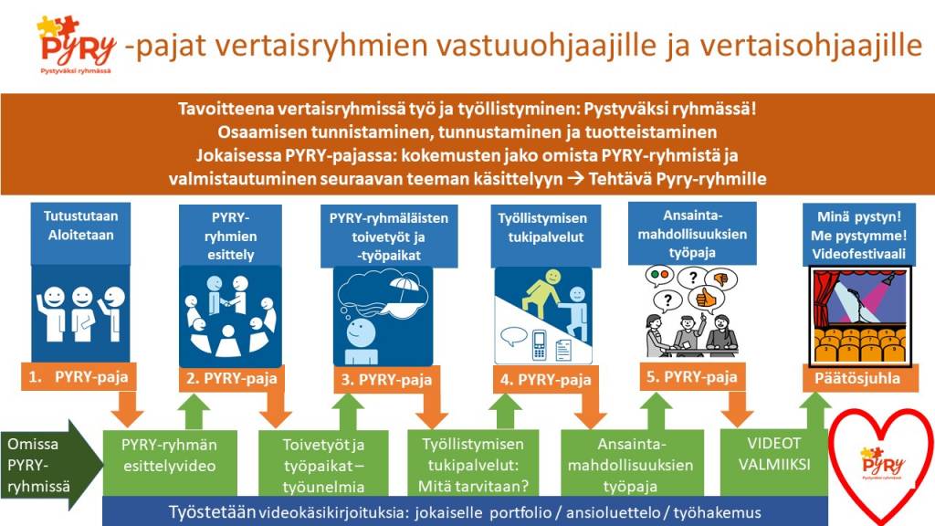 PYRY-pajassa on avattu kunkin kerran sisällöllinen teema ja kokeiltu toiminnallisesti, miten sisältö käsitellään vertaisryhmissä, pajojen välillä vastuuohjaajat ja vertaisohjaajat ovat ohjanneet omaa ryhmäänsä ja käsitelleet avattua teemaa, ryhmissä saatuja kokemuksia on jaettu seuraavan pajan aluksi ja paneuduttu sen jälkeen seuraavaan pääteemaan ja lisäksi videotuotantoja vertaisryhmäläisten omista “minä pystyn” -videoista on seurattu pajoissa ja rakennettu valmistuvien videoiden yhteisesitys pajakierroksen päättäjäisiin.