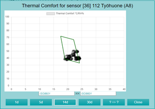DataSites-WebUI-sovelluksen mukavuusolosuhdekuvaaja