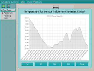 DataSites-WebUI-sovelluksen sisälämpötilan kuvaaja