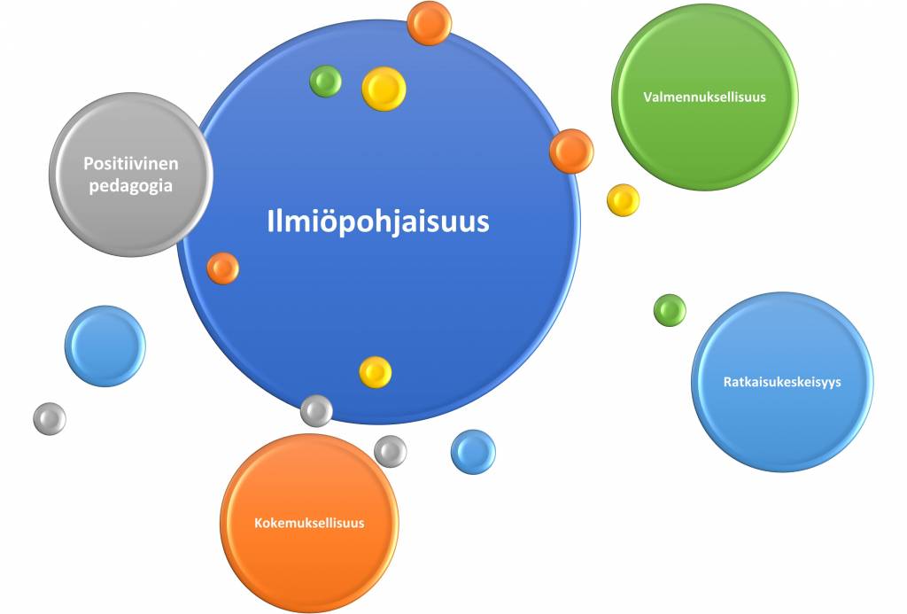 Kaaviokuva pedagogisesta mallista.