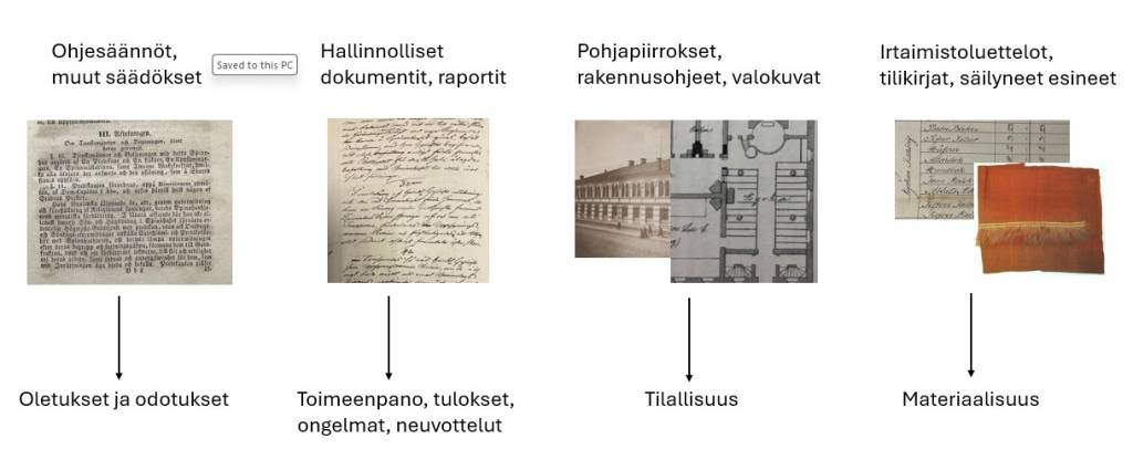 Kaavio, joka esittää erilaisia historiallisia lähdetyyppejä ja niiden käyttöä.
