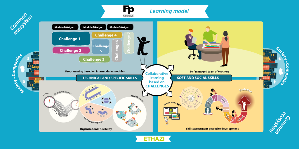 Kaaviokuva Ethazi learning model.