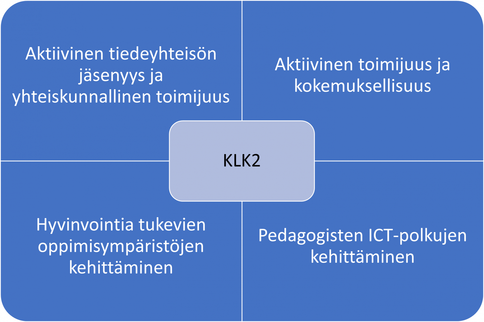 Kuvio, jossa Koko lukio kehittää 2:Tieteen tekijät-hankkeen tavoitteet.