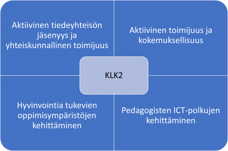 Kuvio, jossa Koko lukio kehittää 2:Tieteen tekijät-hankkeen tavoitteet.