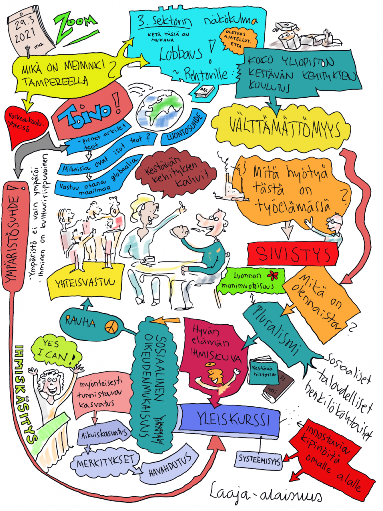 Ajatuskartta kestävän kehityksen teemoista.