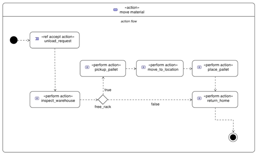 A graphical SysML action flow