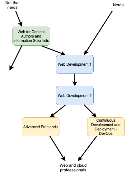 Courses in web & cloud