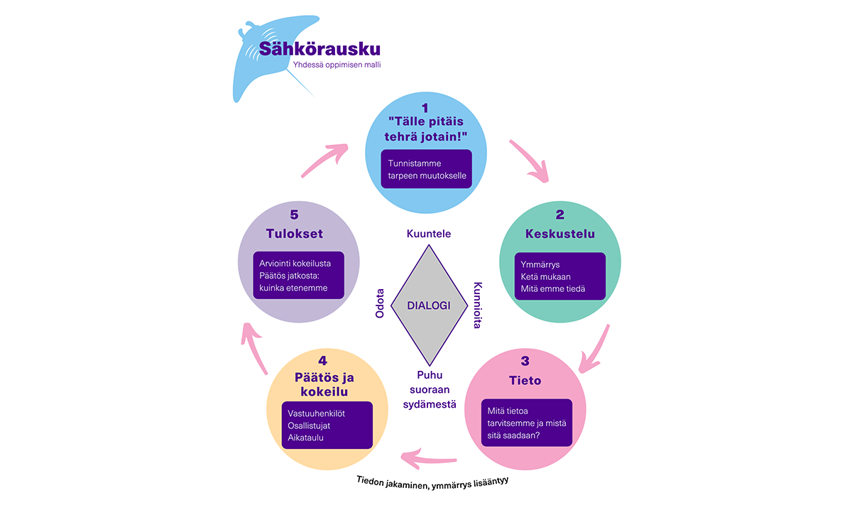 Yhdessäoppimisen malli graafina.