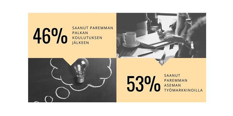 Koulutuksen jälkeen: 46% parempi palkka, 53% parempi asema työmarkkinoilla.