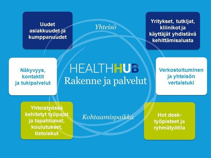 Health Hubin rakenne ja palvelut kuvattuna.