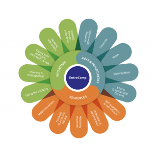 Picture of Areas of EntreComp (European comission 2016).