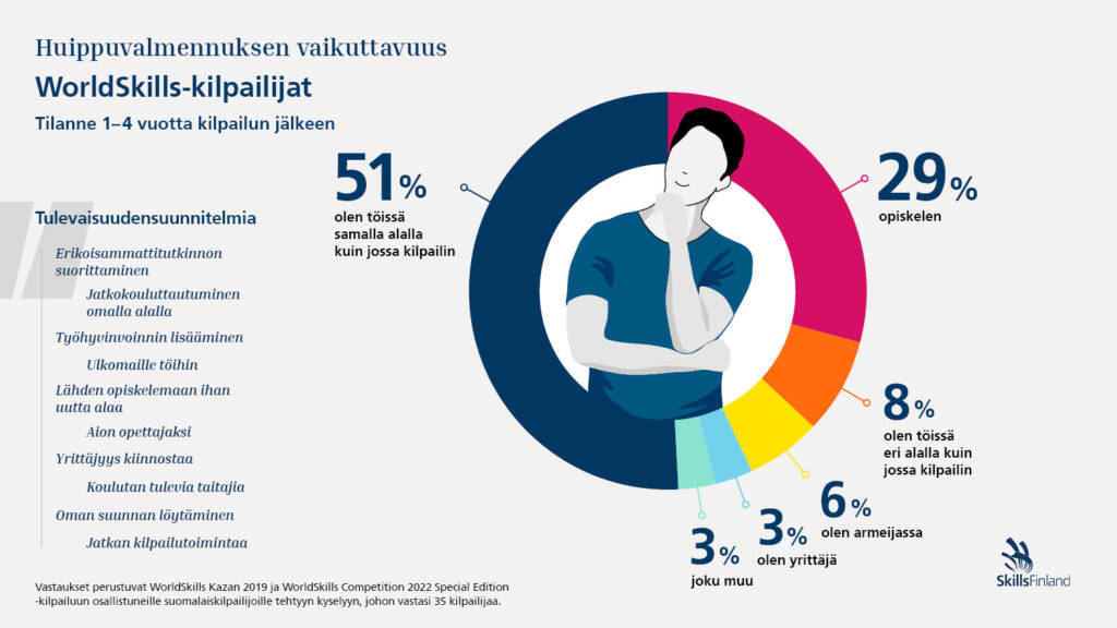 Kaavio Kuva 1. WorldSkills-kilpailijoiden sijoittuminen työelämään.