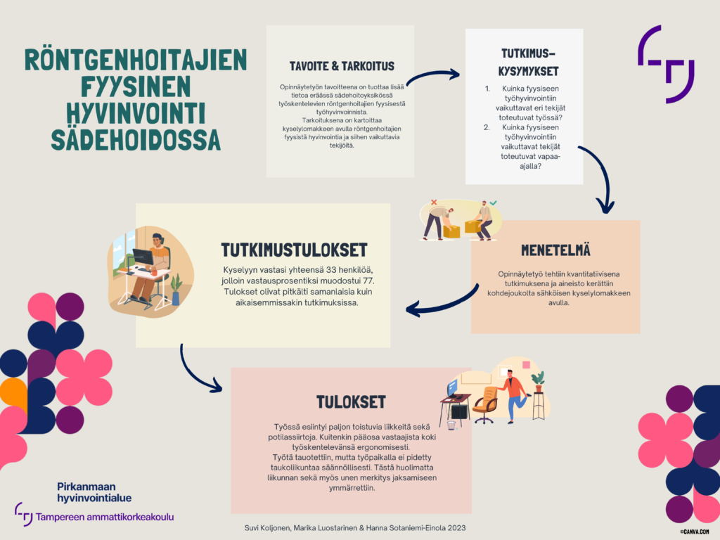 Röntgenhoitajien fyysinen hyvinvointi sädehoidossa. Määrällinen tutkimus, jonka tuloksena voidaan todeta, että työssä esiintyy paljon toistuvia liikkeita.